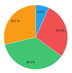 Gráfico de Setores